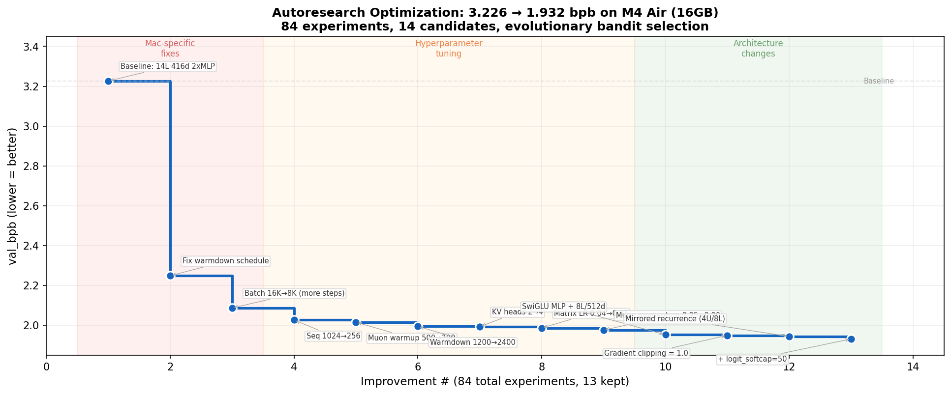 Optimization Journey