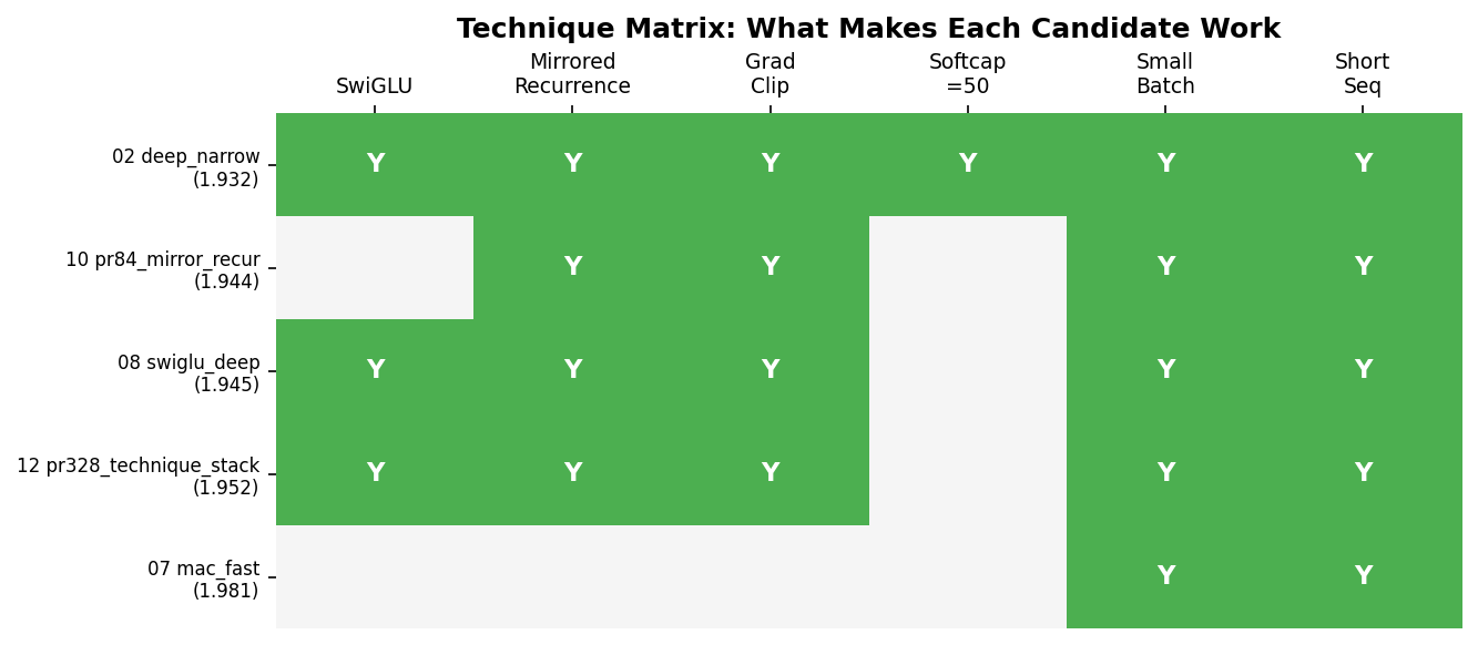 Technique Matrix